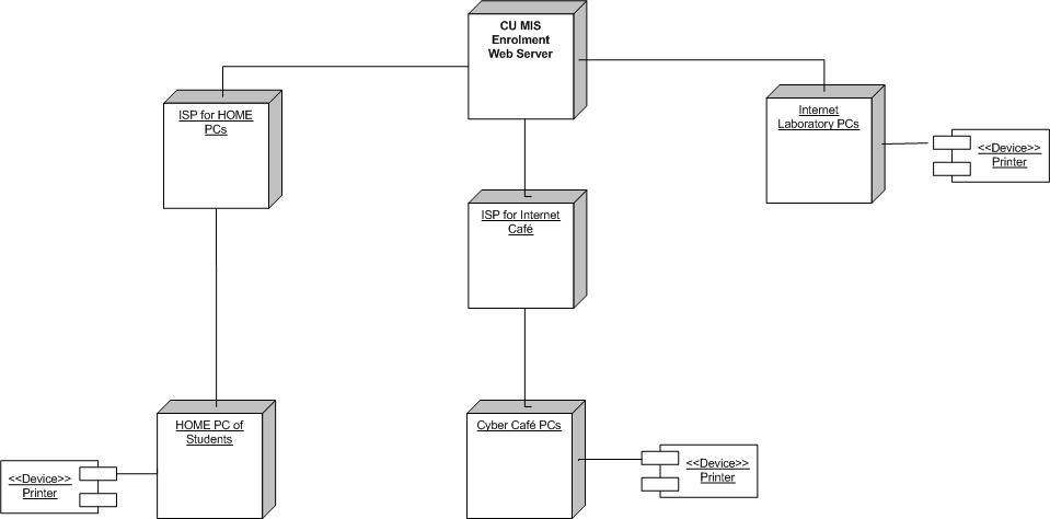 Requirements Engineering: System Modelling